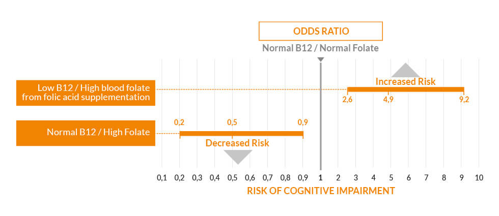 Graph Quatrefolic: Do Not Mask the Effect of Vitamin B12