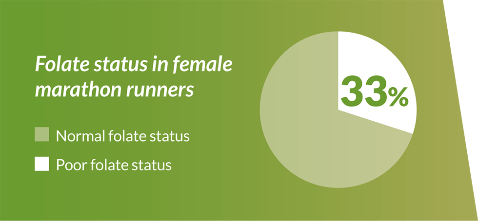 Graph folate status